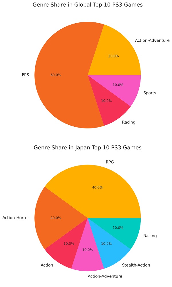 Top 10 Best-Selling PlayStation 3 Games: A Striking Comparison Between Japan and the Rest of the World